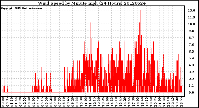 Milwaukee Weather Wind Speed<br>by Minute mph<br>(24 Hours)