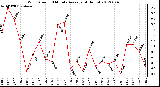 Milwaukee Weather Wind Speed<br>10 Minute Average<br>(4 Hours)