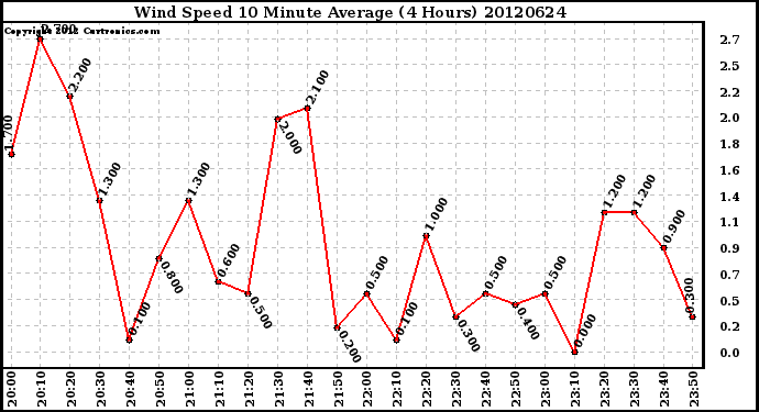 Milwaukee Weather Wind Speed<br>10 Minute Average<br>(4 Hours)