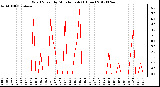 Milwaukee Weather Wind Speed<br>by Minute mph<br>(1 Hour)