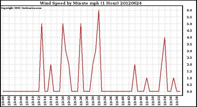 Milwaukee Weather Wind Speed<br>by Minute mph<br>(1 Hour)