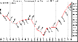 Milwaukee Weather Barometric Pressure<br>per Hour<br>(24 Hours)