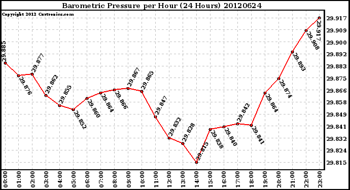 Milwaukee Weather Barometric Pressure<br>per Hour<br>(24 Hours)