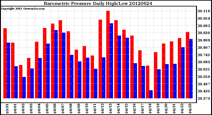 Milwaukee Weather Barometric Pressure<br>Daily High/Low