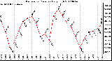 Milwaukee Weather Barometric Pressure<br>Daily High