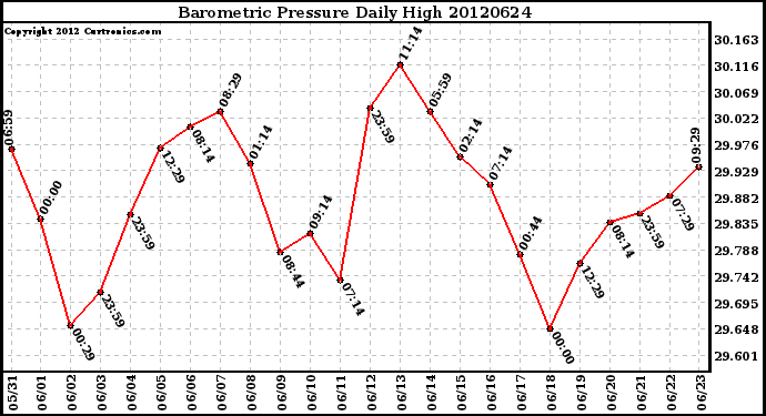 Milwaukee Weather Barometric Pressure<br>Daily High