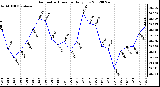 Milwaukee Weather Barometric Pressure<br>Daily Low