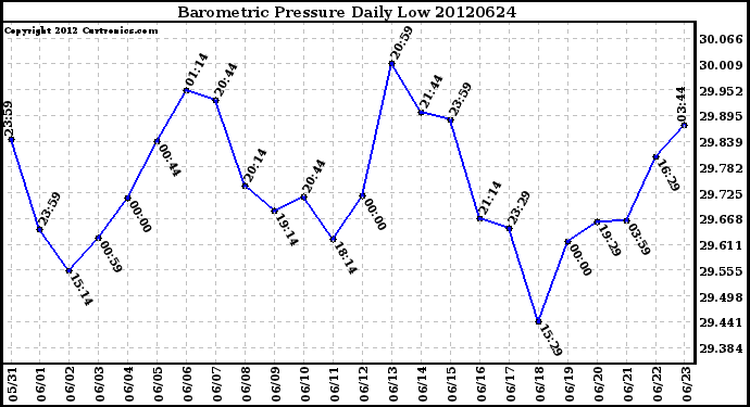 Milwaukee Weather Barometric Pressure<br>Daily Low