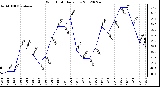 Milwaukee Weather Wind Chill<br>Daily Low