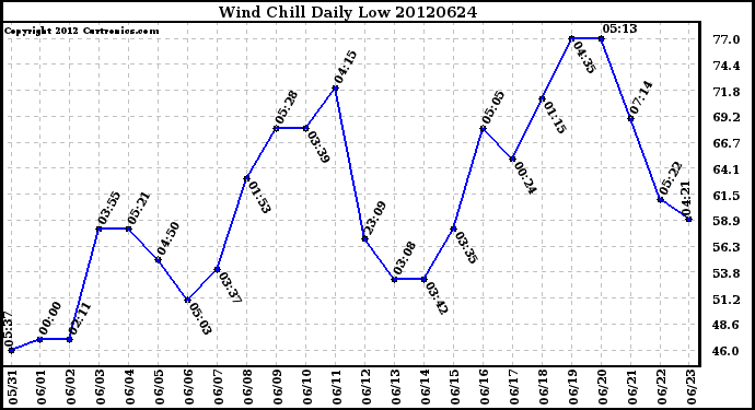 Milwaukee Weather Wind Chill<br>Daily Low