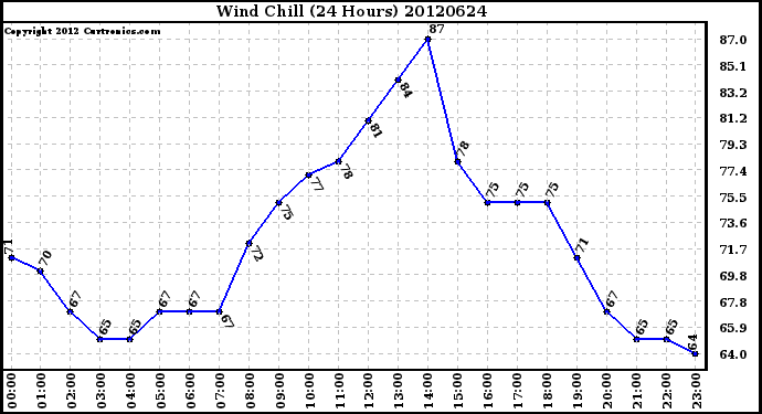 Milwaukee Weather Wind Chill<br>(24 Hours)