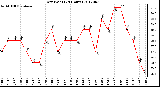 Milwaukee Weather Dew Point<br>(24 Hours)