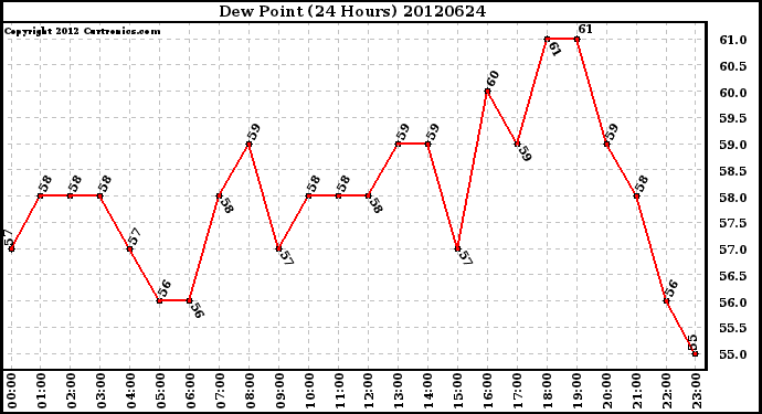 Milwaukee Weather Dew Point<br>(24 Hours)