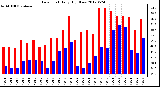 Milwaukee Weather Dew Point<br>Daily High/Low