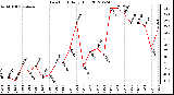 Milwaukee Weather Dew Point<br>Daily High