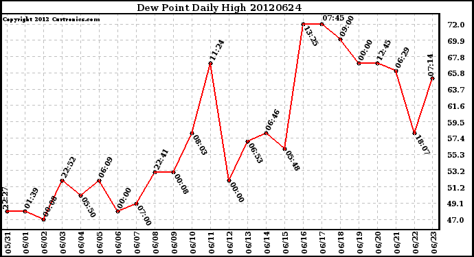 Milwaukee Weather Dew Point<br>Daily High