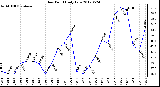 Milwaukee Weather Dew Point<br>Daily Low