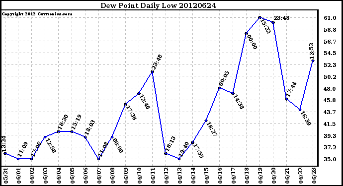 Milwaukee Weather Dew Point<br>Daily Low