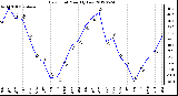 Milwaukee Weather Dew Point<br>Monthly Low