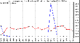 Milwaukee Weather Evapotranspiration<br>(Red) vs Rain (Blue)<br>per Day (Inches)