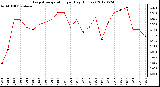 Milwaukee Weather Evapotranspiration<br>per Day (Inches)