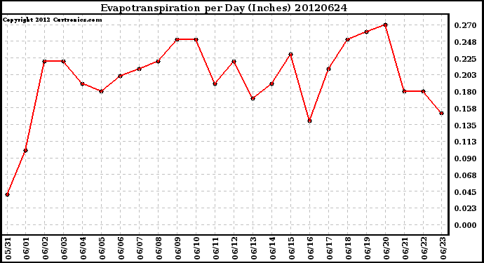 Milwaukee Weather Evapotranspiration<br>per Day (Inches)