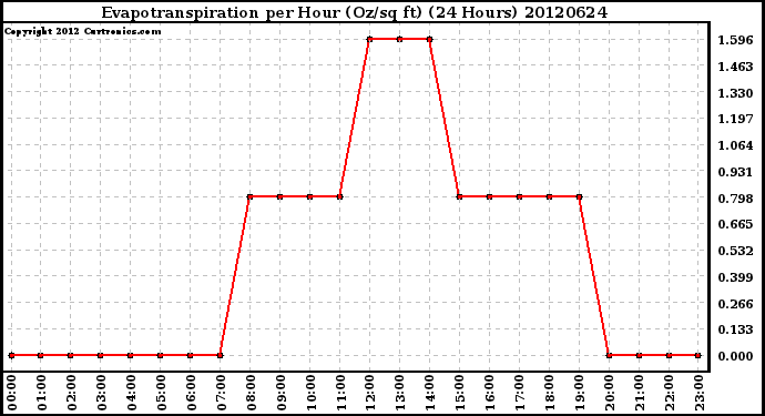 Milwaukee Weather Evapotranspiration<br>per Hour (Oz/sq ft)<br>(24 Hours)