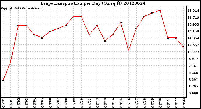 Milwaukee Weather Evapotranspiration<br>per Day (Oz/sq ft)