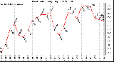 Milwaukee Weather Heat Index<br>Daily High