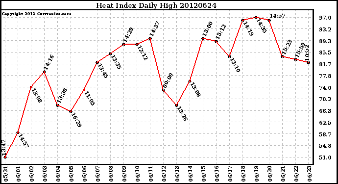 Milwaukee Weather Heat Index<br>Daily High