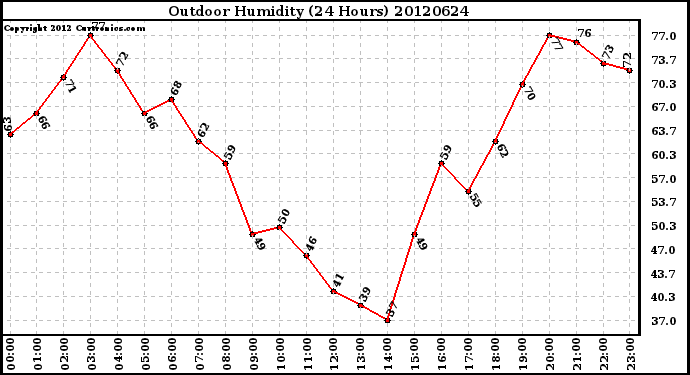 Milwaukee Weather Outdoor Humidity<br>(24 Hours)