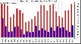 Milwaukee Weather Outdoor Humidity<br>Daily High/Low