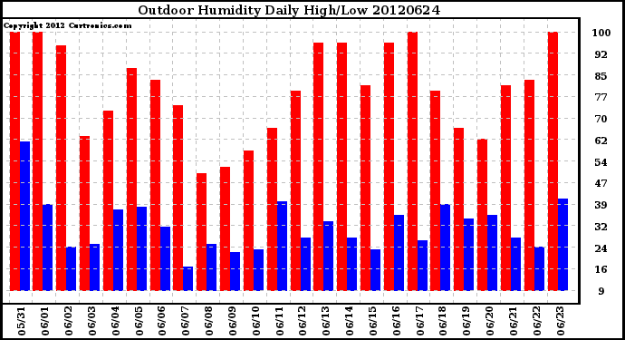 Milwaukee Weather Outdoor Humidity<br>Daily High/Low