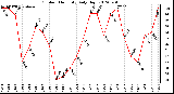 Milwaukee Weather Outdoor Humidity<br>Daily High