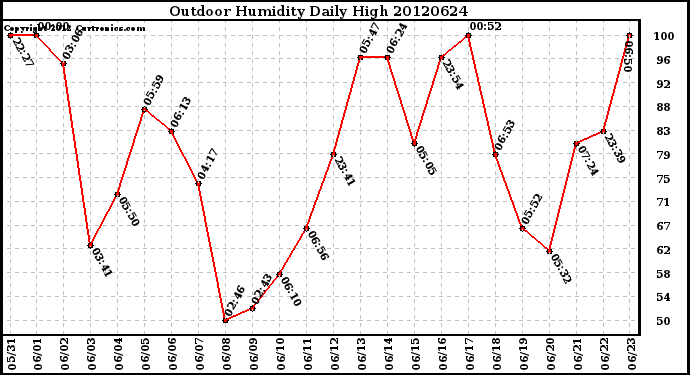 Milwaukee Weather Outdoor Humidity<br>Daily High