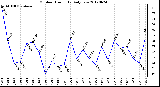 Milwaukee Weather Outdoor Humidity<br>Daily Low