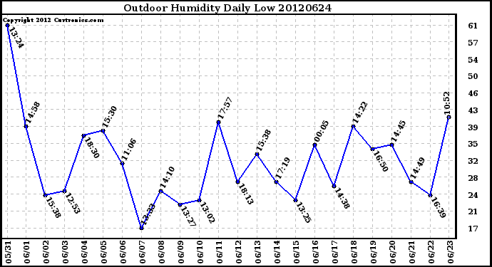 Milwaukee Weather Outdoor Humidity<br>Daily Low