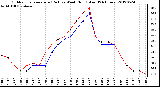 Milwaukee Weather Outdoor Temperature (Red)<br>vs Wind Chill (Blue)<br>(24 Hours)