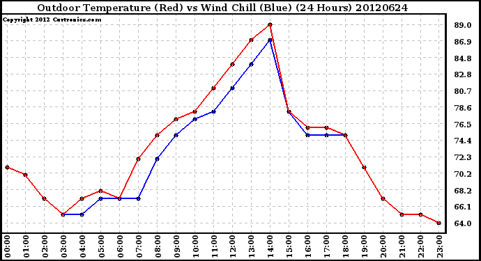 Milwaukee Weather Outdoor Temperature (Red)<br>vs Wind Chill (Blue)<br>(24 Hours)