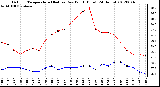 Milwaukee Weather Outdoor Temperature (Red)<br>vs Dew Point (Blue)<br>(24 Hours)