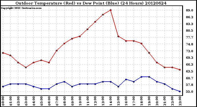 Milwaukee Weather Outdoor Temperature (Red)<br>vs Dew Point (Blue)<br>(24 Hours)