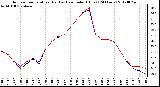 Milwaukee Weather Outdoor Temperature (Red)<br>vs Heat Index (Blue)<br>(24 Hours)