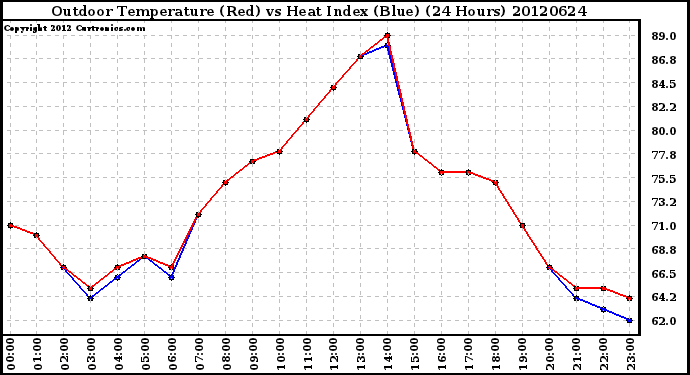 Milwaukee Weather Outdoor Temperature (Red)<br>vs Heat Index (Blue)<br>(24 Hours)