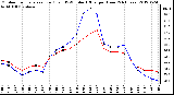 Milwaukee Weather Outdoor Temperature (Red)<br>vs THSW Index (Blue)<br>per Hour<br>(24 Hours)