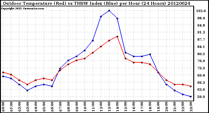 Milwaukee Weather Outdoor Temperature (Red)<br>vs THSW Index (Blue)<br>per Hour<br>(24 Hours)