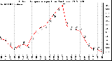 Milwaukee Weather Outdoor Temperature<br>per Hour<br>(24 Hours)