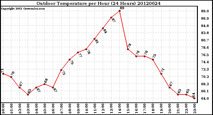 Milwaukee Weather Outdoor Temperature<br>per Hour<br>(24 Hours)