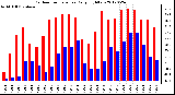 Milwaukee Weather Outdoor Temperature<br>Daily High/Low