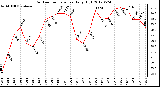 Milwaukee Weather Outdoor Temperature<br>Daily High