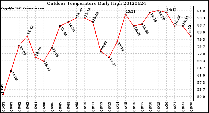 Milwaukee Weather Outdoor Temperature<br>Daily High